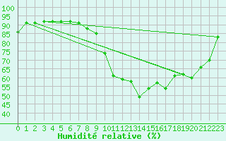 Courbe de l'humidit relative pour Bergn / Latsch