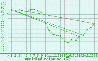 Courbe de l'humidit relative pour Saint-Martial-de-Vitaterne (17)