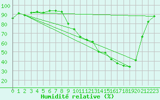 Courbe de l'humidit relative pour Tarbes (65)