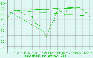 Courbe de l'humidit relative pour Bruxelles (Be)