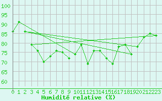 Courbe de l'humidit relative pour Saint-Mdard-d'Aunis (17)