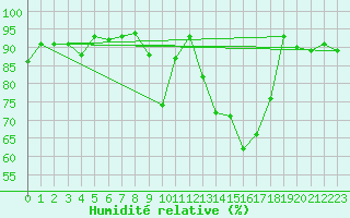 Courbe de l'humidit relative pour Leeds Bradford