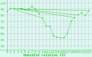 Courbe de l'humidit relative pour Lahr (All)