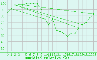 Courbe de l'humidit relative pour Mjannes-le-Clap (30)