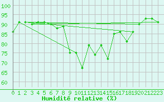 Courbe de l'humidit relative pour Formigures (66)