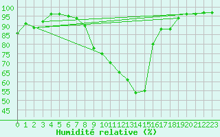 Courbe de l'humidit relative pour Cambrai / Epinoy (62)