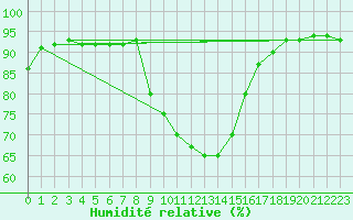 Courbe de l'humidit relative pour Leipzig