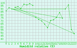 Courbe de l'humidit relative pour Chateauneuf Grasse (06)