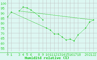 Courbe de l'humidit relative pour Postojna