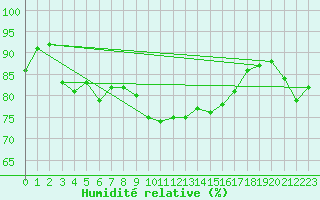 Courbe de l'humidit relative pour Solenzara - Base arienne (2B)