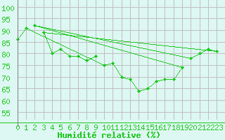 Courbe de l'humidit relative pour Gera-Leumnitz