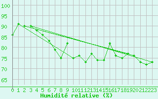 Courbe de l'humidit relative pour Ried Im Innkreis