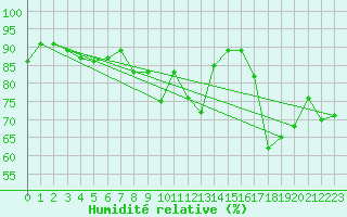 Courbe de l'humidit relative pour Feldberg-Schwarzwald (All)