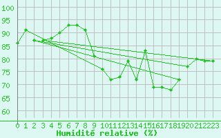 Courbe de l'humidit relative pour Bergerac (24)