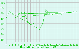 Courbe de l'humidit relative pour Achenkirch