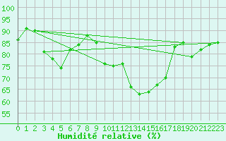 Courbe de l'humidit relative pour Lanvoc (29)
