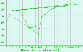 Courbe de l'humidit relative pour Larkhill