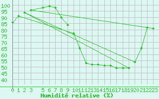 Courbe de l'humidit relative pour Saint-Dizier (52)