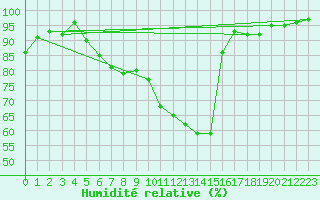 Courbe de l'humidit relative pour Neuhaus A. R.