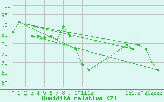 Courbe de l'humidit relative pour Avila - La Colilla (Esp)