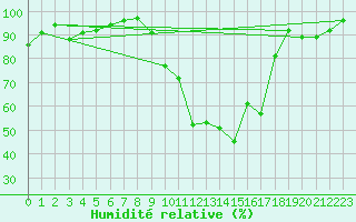 Courbe de l'humidit relative pour Brive-Souillac (19)
