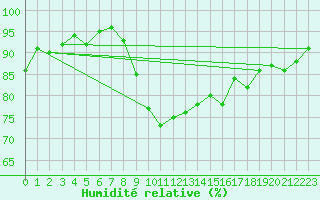 Courbe de l'humidit relative pour Guadalajara