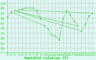 Courbe de l'humidit relative pour Cambrai / Epinoy (62)