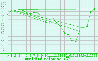Courbe de l'humidit relative pour Evreux (27)