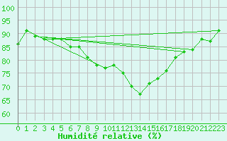 Courbe de l'humidit relative pour Byglandsfjord-Solbakken