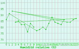 Courbe de l'humidit relative pour Maseskar