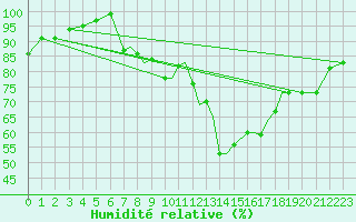 Courbe de l'humidit relative pour Shoream (UK)