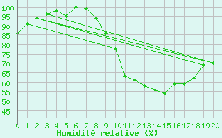 Courbe de l'humidit relative pour Chaumont-Semoutiers (52)