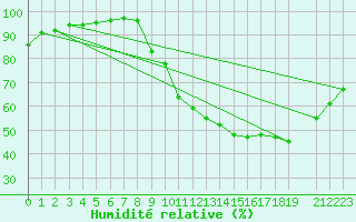 Courbe de l'humidit relative pour Avord (18)