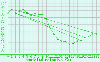 Courbe de l'humidit relative pour Cazaux (33)