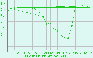 Courbe de l'humidit relative pour Belfort-Dorans (90)