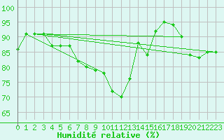Courbe de l'humidit relative pour Coningsby Royal Air Force Base