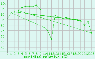 Courbe de l'humidit relative pour Cap Gris-Nez (62)