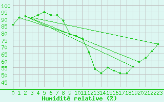 Courbe de l'humidit relative pour Gurande (44)