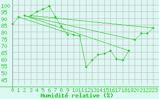 Courbe de l'humidit relative pour Hereford/Credenhill