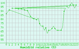 Courbe de l'humidit relative pour Wattisham
