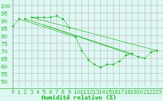 Courbe de l'humidit relative pour Meppen