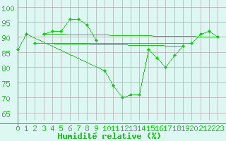 Courbe de l'humidit relative pour Bremerhaven