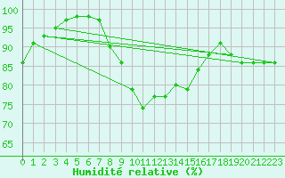 Courbe de l'humidit relative pour High Wicombe Hqstc