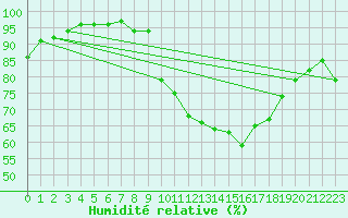 Courbe de l'humidit relative pour Saint-Auban (04)