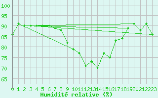 Courbe de l'humidit relative pour Nyon-Changins (Sw)