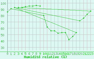 Courbe de l'humidit relative pour Vannes-Sn (56)