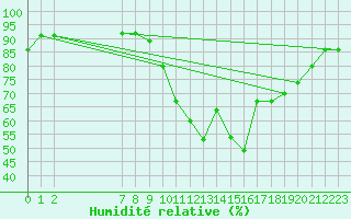 Courbe de l'humidit relative pour Hinojosa Del Duque