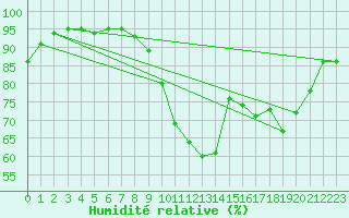 Courbe de l'humidit relative pour Bernires-sur-Mer (14)