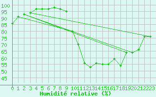 Courbe de l'humidit relative pour Bordeaux (33)