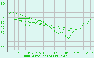 Courbe de l'humidit relative pour Saint-Quentin (02)